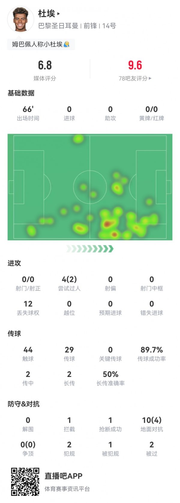 杜埃本场0射0关键传送球   4过人2成功 10对峙  4成功 获评6.8分
