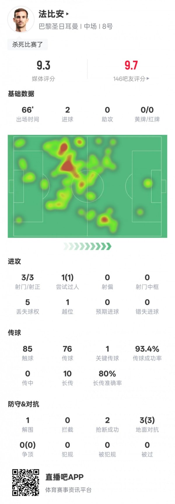 法比安-鲁伊斯本场数据：2得分  1过人成功1关键传送球  ，评分9.3