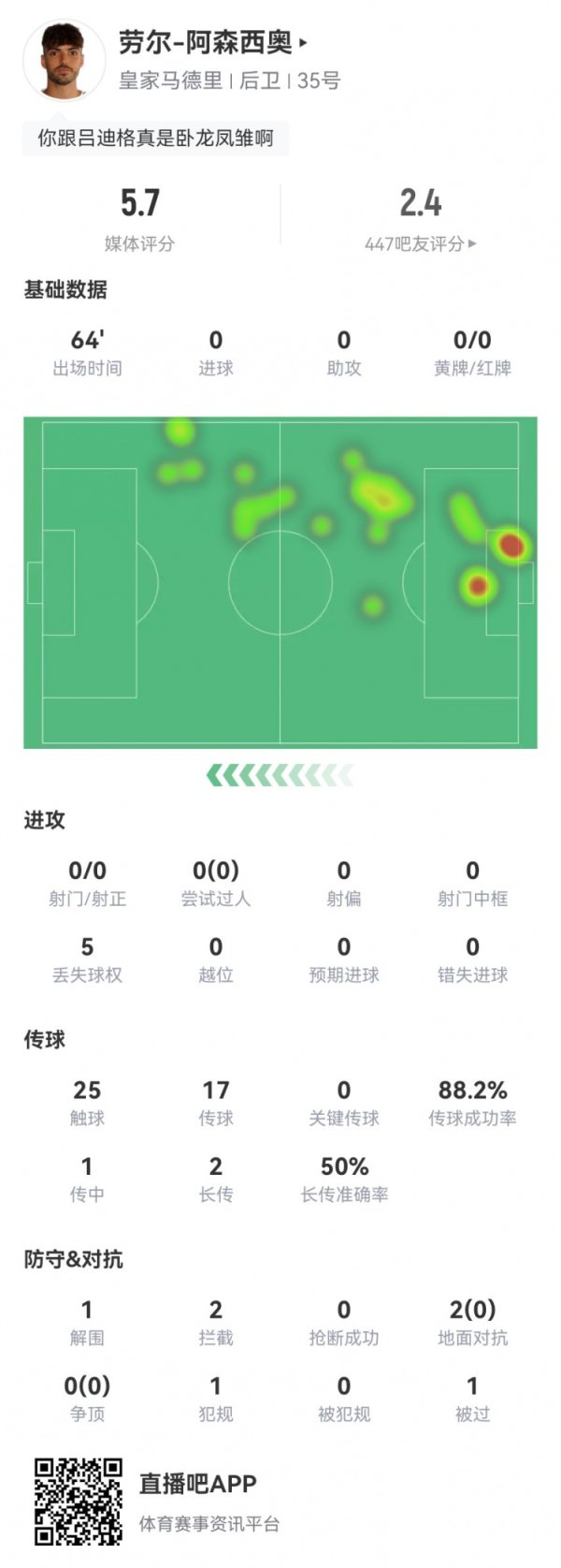 劳尔-阿森西奥本场1错误  导致丢球 1被过1违例   2对峙  0成功 获5.7分