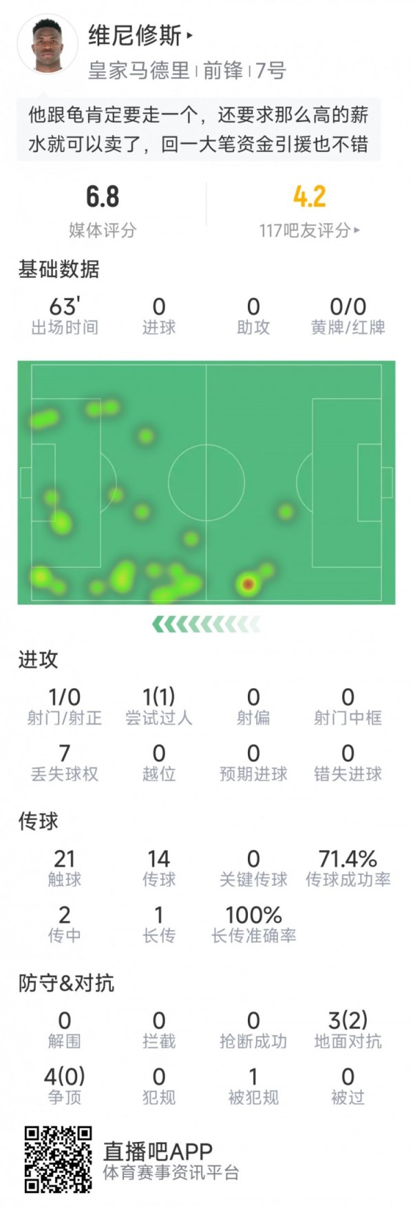 维尼修斯本场数据：1次射球  0射正，7次对峙  仅2次成功，评分6.8分